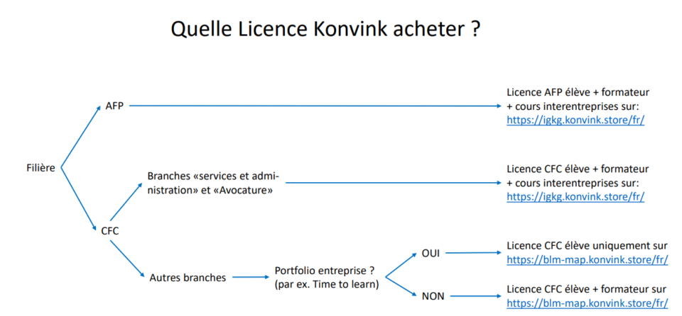 Licence Konvink