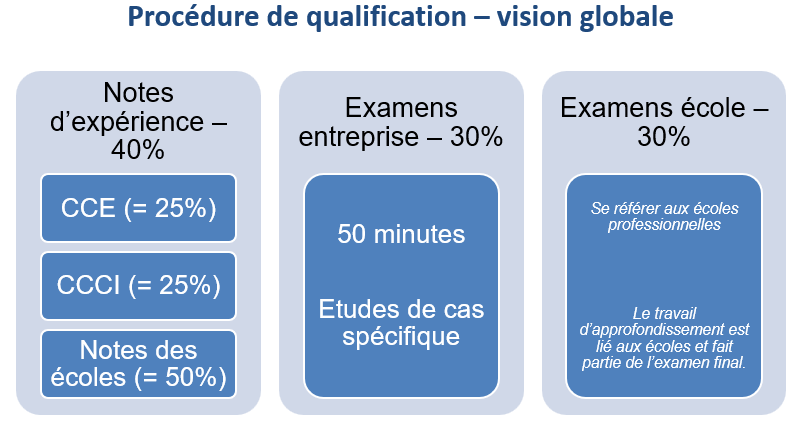 Procédure de qualification globale