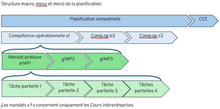 Programme structure macro. meso, micro