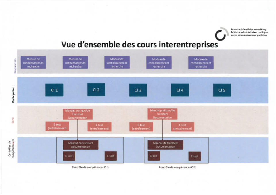 Vue d'ensemble CI et CC-CI