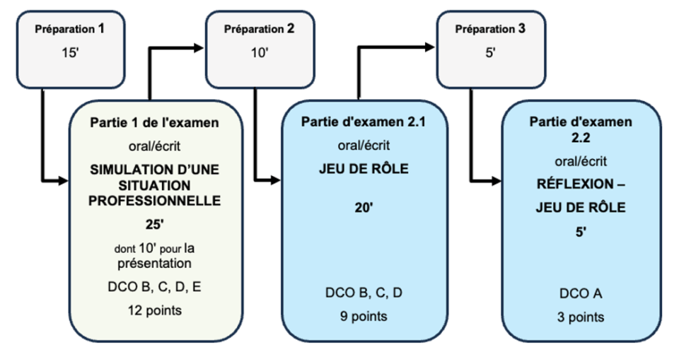 Procédure de qualification pratique